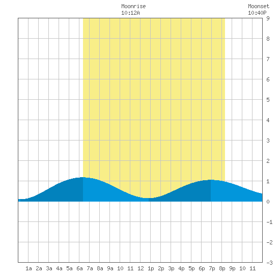Pitch Landing tide chart for Monday, July 28, 2025