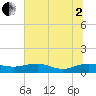 Pitch Landing tide chart for Wednesday, July 2, 2025