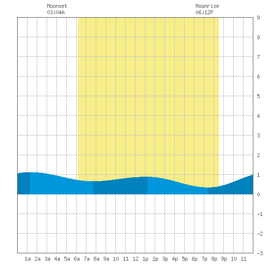 Pitch Landing tide chart for Monday, July 7, 2025