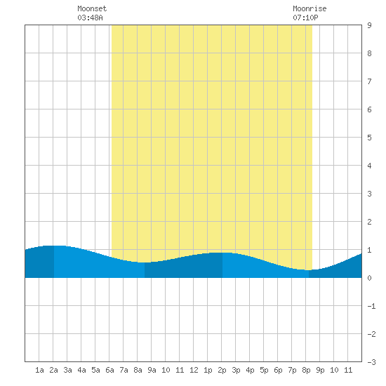 Pitch Landing tide chart for Tuesday, July 8, 2025