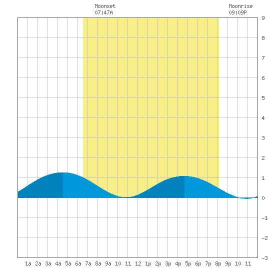 Pitch Landing tide chart for Sunday, August 10, 2025