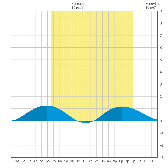 Pitch Landing tide chart for Tuesday, August 12, 2025