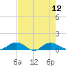 Pitch Landing tide chart for Tuesday, August 12, 2025