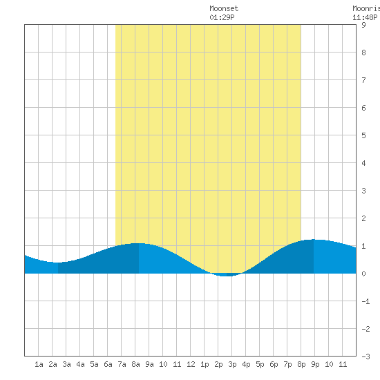 Pitch Landing tide chart for Friday, August 15, 2025