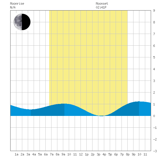 Pitch Landing tide chart for Saturday, August 16, 2025