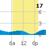 Pitch Landing tide chart for Sunday, August 17, 2025