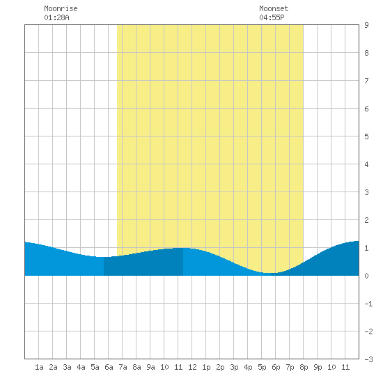 Pitch Landing tide chart for Monday, August 18, 2025