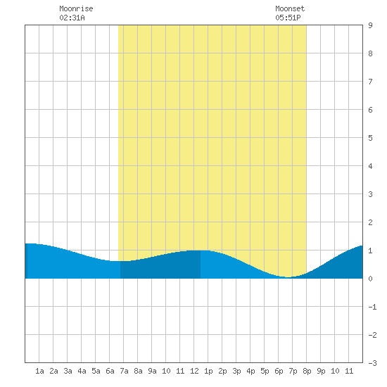 Pitch Landing tide chart for Tuesday, August 19, 2025