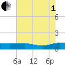 Pitch Landing tide chart for Friday, August 1, 2025