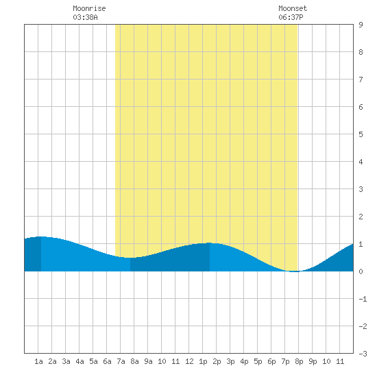 Pitch Landing tide chart for Wednesday, August 20, 2025