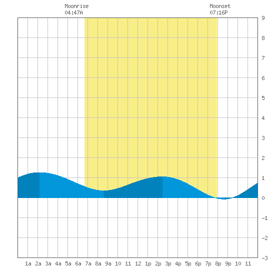 Pitch Landing tide chart for Thursday, August 21, 2025
