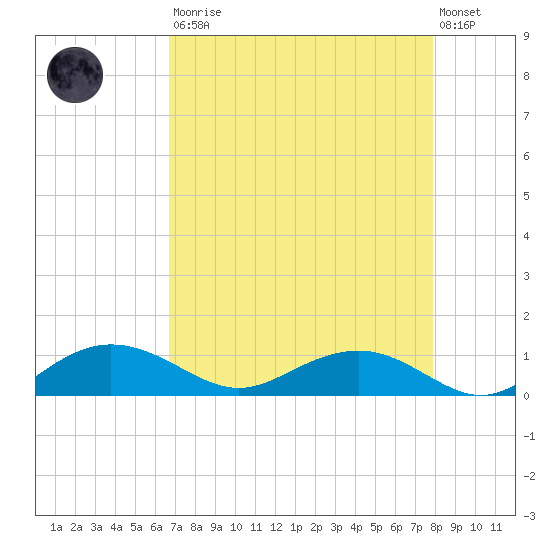 Pitch Landing tide chart for Saturday, August 23, 2025