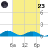 Pitch Landing tide chart for Saturday, August 23, 2025