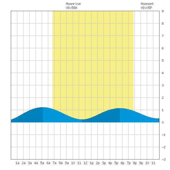 Pitch Landing tide chart for Monday, August 25, 2025