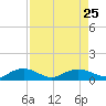 Pitch Landing tide chart for Monday, August 25, 2025