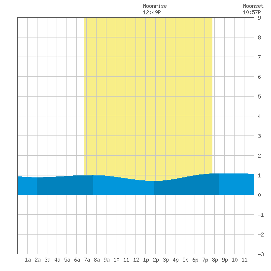 Pitch Landing tide chart for Friday, August 29, 2025