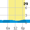 Pitch Landing tide chart for Friday, August 29, 2025