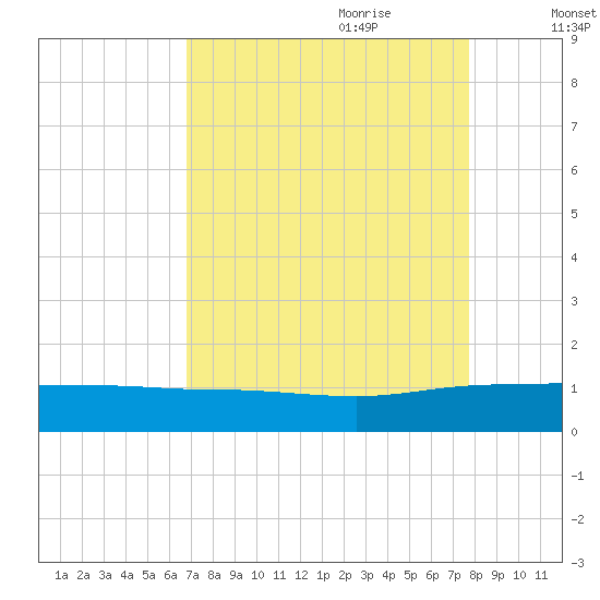 Pitch Landing tide chart for Saturday, August 30, 2025