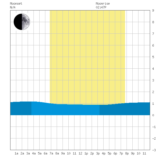 Pitch Landing tide chart for Sunday, August 31, 2025