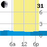 Pitch Landing tide chart for Sunday, August 31, 2025