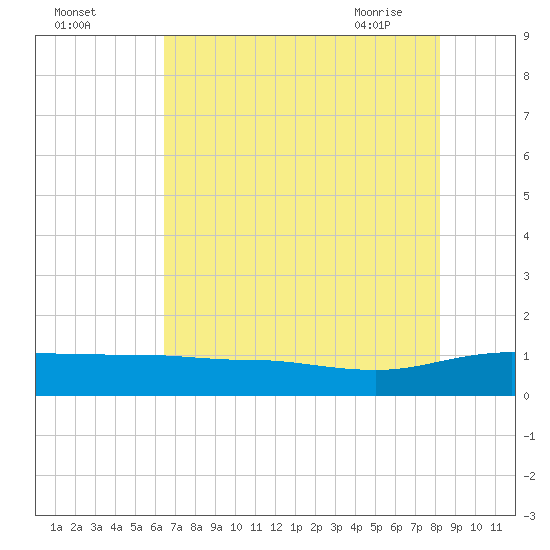 Pitch Landing tide chart for Sunday, August 3, 2025