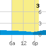 Pitch Landing tide chart for Sunday, August 3, 2025