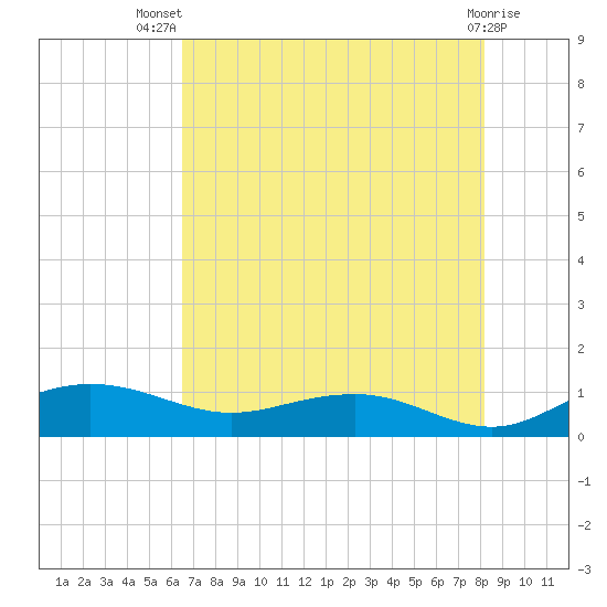 Pitch Landing tide chart for Thursday, August 7, 2025