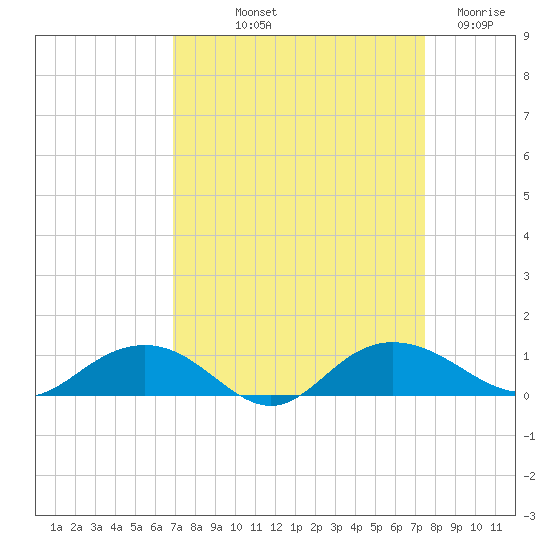 Pitch Landing tide chart for Wednesday, September 10, 2025