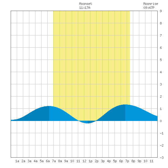 Pitch Landing tide chart for Thursday, September 11, 2025