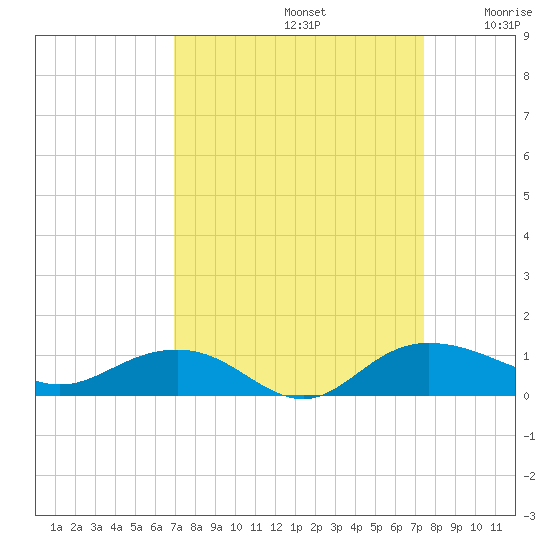 Pitch Landing tide chart for Friday, September 12, 2025
