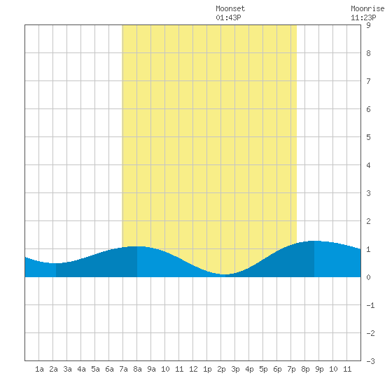 Pitch Landing tide chart for Saturday, September 13, 2025