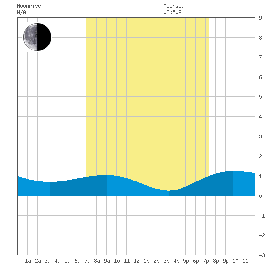 Pitch Landing tide chart for Sunday, September 14, 2025