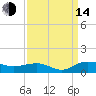 Pitch Landing tide chart for Sunday, September 14, 2025