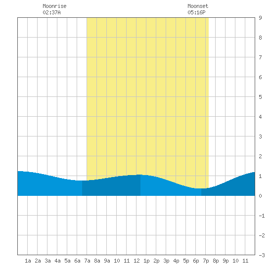 Pitch Landing tide chart for Wednesday, September 17, 2025