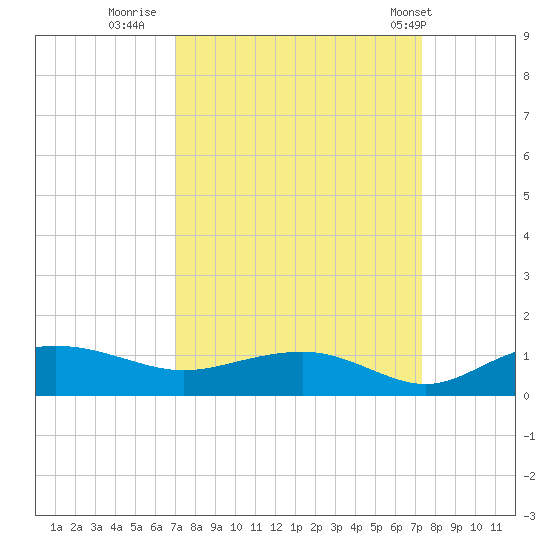 Pitch Landing tide chart for Thursday, September 18, 2025