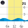 Pitch Landing tide chart for Sunday, September 21, 2025