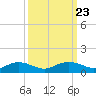 Pitch Landing tide chart for Tuesday, September 23, 2025
