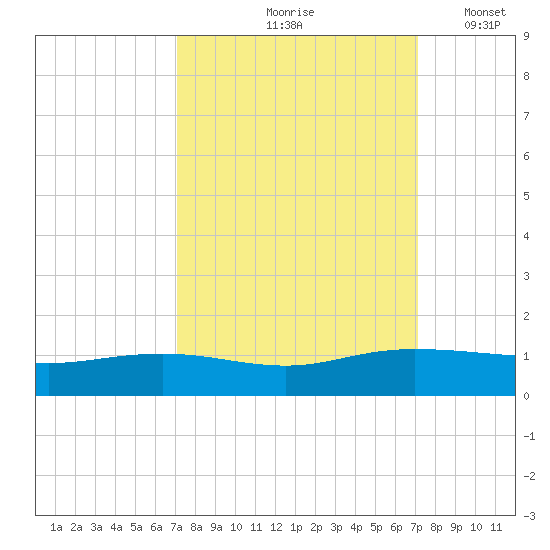 Pitch Landing tide chart for Friday, September 26, 2025
