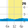 Pitch Landing tide chart for Friday, September 26, 2025