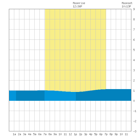 Pitch Landing tide chart for Saturday, September 27, 2025