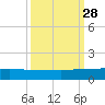 Pitch Landing tide chart for Sunday, September 28, 2025