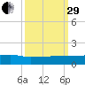 Pitch Landing tide chart for Monday, September 29, 2025