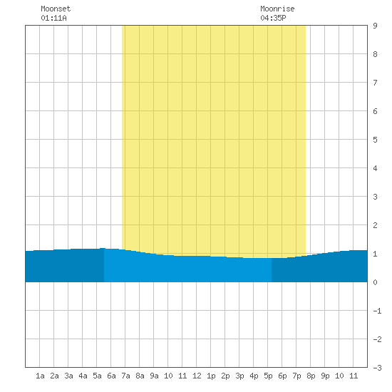 Pitch Landing tide chart for Tuesday, September 2, 2025