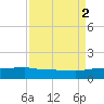 Pitch Landing tide chart for Tuesday, September 2, 2025