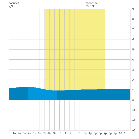 Pitch Landing tide chart for Tuesday, September 30, 2025