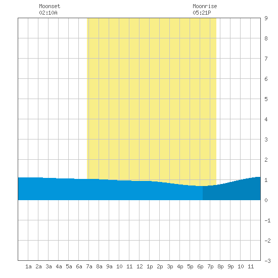 Pitch Landing tide chart for Wednesday, September 3, 2025