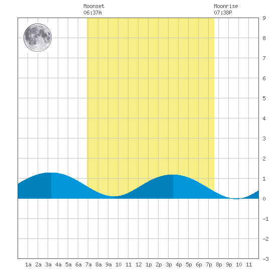 Pitch Landing tide chart for Sunday, September 7, 2025