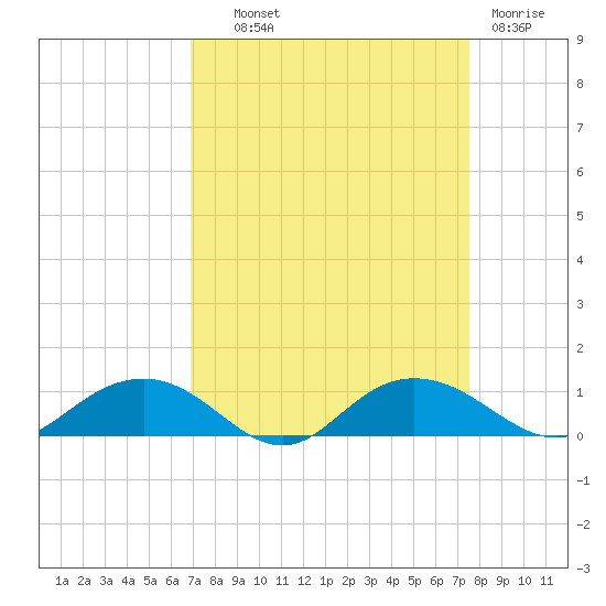 Pitch Landing tide chart for Tuesday, September 9, 2025