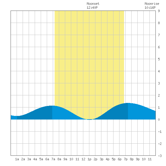 Pitch Landing tide chart for Saturday, October 11, 2025