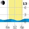 Pitch Landing tide chart for Monday, October 13, 2025